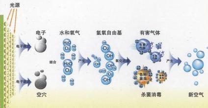 重庆废气治理：TiO2 的光催化机理